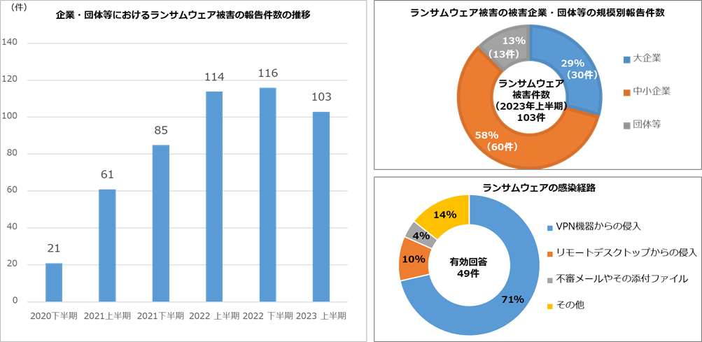  令和 5 年上半期におけるサイバー空間をめぐる脅威の情勢等について 