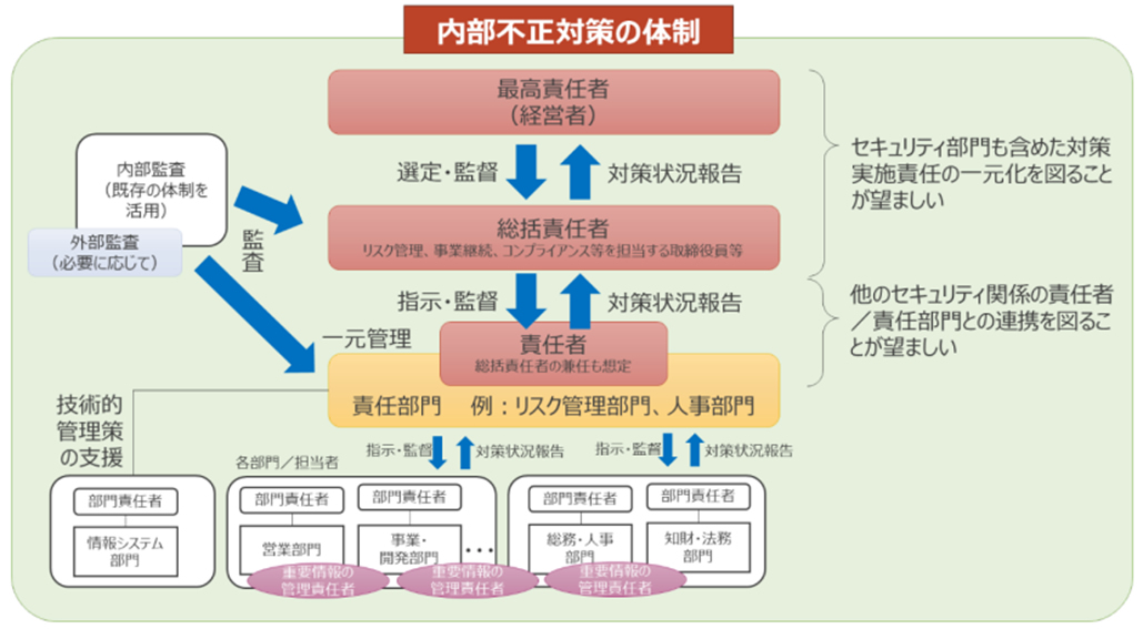  内部不正対策の体制 