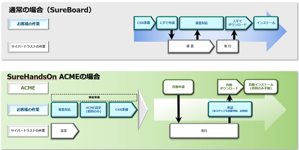 SureHandsOn ACME による自動更新の概要図 