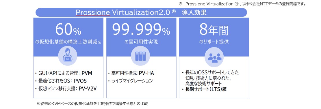 Prossione Virtualization 導入効果の図 