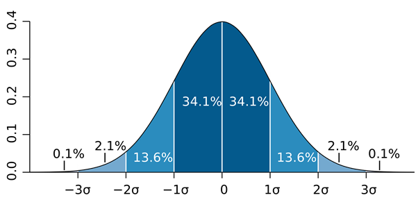  平均が 0 で標準偏差がσの正規分布の確率密度関数 