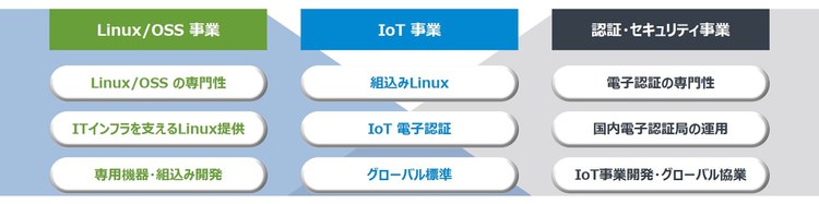 サイバートラストの事業ポートフォリオ図