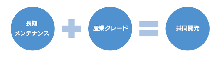 長期メンテナンス+産業グレード=共同開発