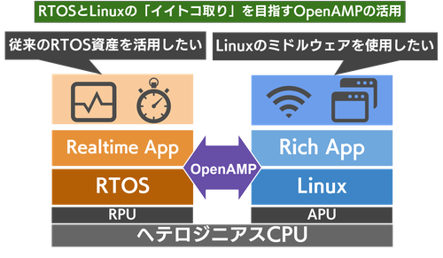 RTOSとLinuxのイイトコ取りを目指すOpenAMPの活用