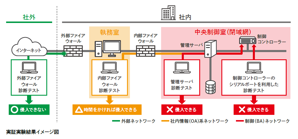 実証実験結果イメージ図