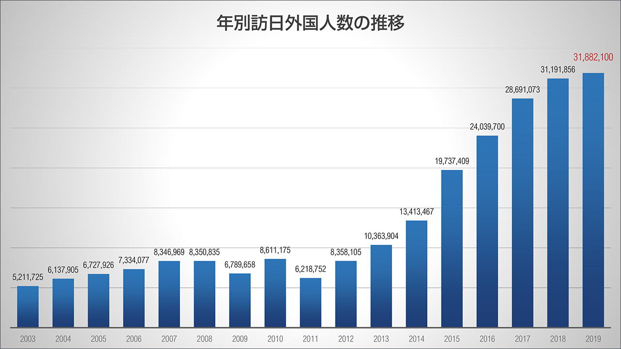 年別訪日外国人観光客数の推移グラフ 日本に来る外国人観光客 2019年は31,882,100人が日本を訪れた 日本政府観光局 (JNTO) 発表統計よりサイバートラスト作成