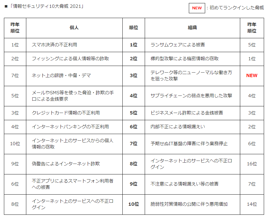 （出典）情報処理推進機構「情報セキュリティ10 大脅威 2021」