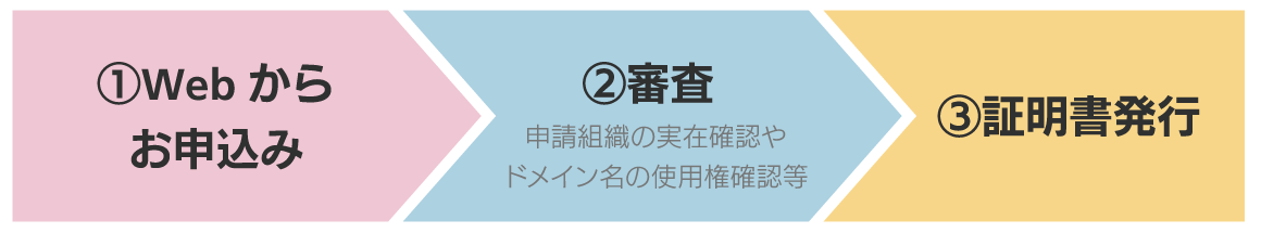 サイバートラストの SSL/TLS サーバー証明書証明書の発行は、「Web からのお申込み」→「(サイバートラストによる)審査」→「発行」といった工程で進みます。