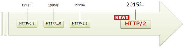 http2-http-history.png