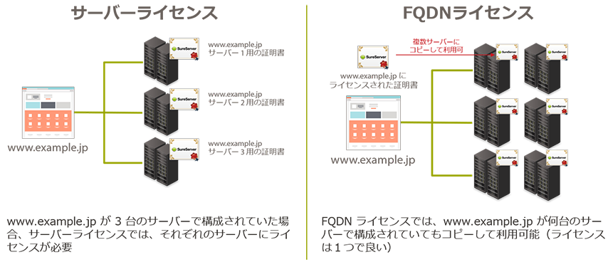 SSL/TLS サーバー証明書におけるサーバーライセンスと FQDN ライセンスの違い
