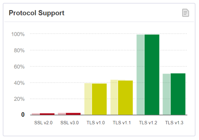 SSL Labs Protocol Support Graph