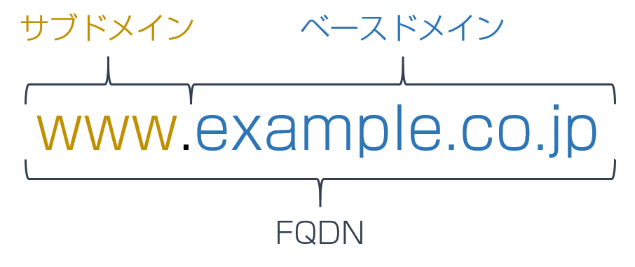 サブドメイン ＋ ドメイン名