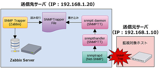 設定したアイテムで SNMP トラップが取得できるか、動作の確認