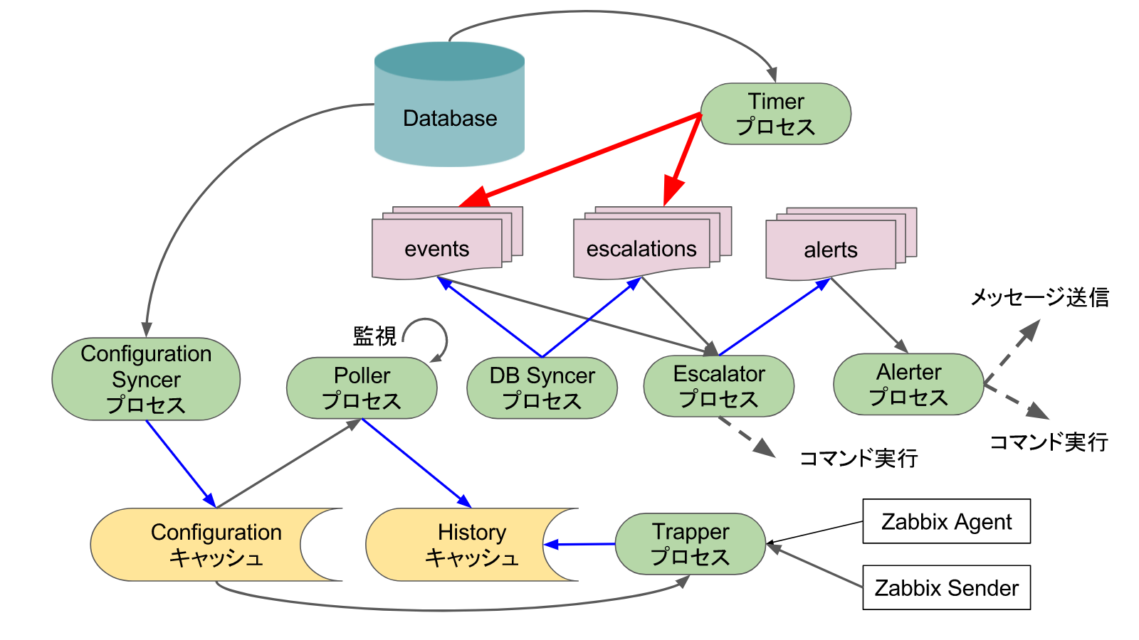 Zabbix プロセスの関連性を示した図 