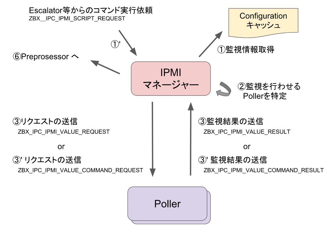 IPMI マネージャーと Poller 群（zbx-tl-023 用）