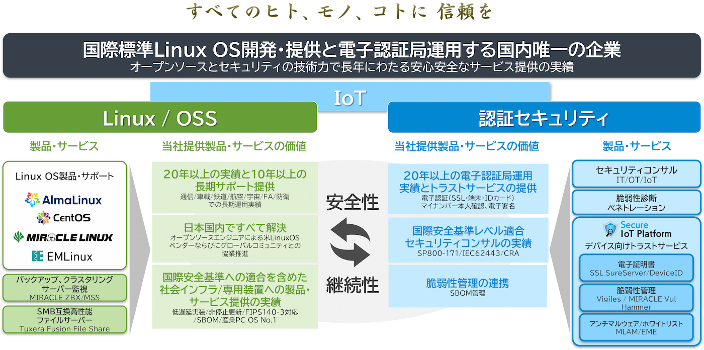 国際標準 Linux OS 開発・提供と電子認証局運用する国内唯一の企業 - オープンソースとセキュリティの技術力で長年にわたる安心安全なサービス提供の実績