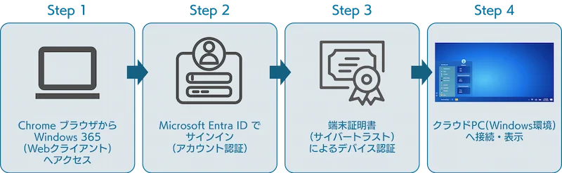 Microsoft Entra IDを利用して多要素認証を実施し、Windows 365端末へアクセス