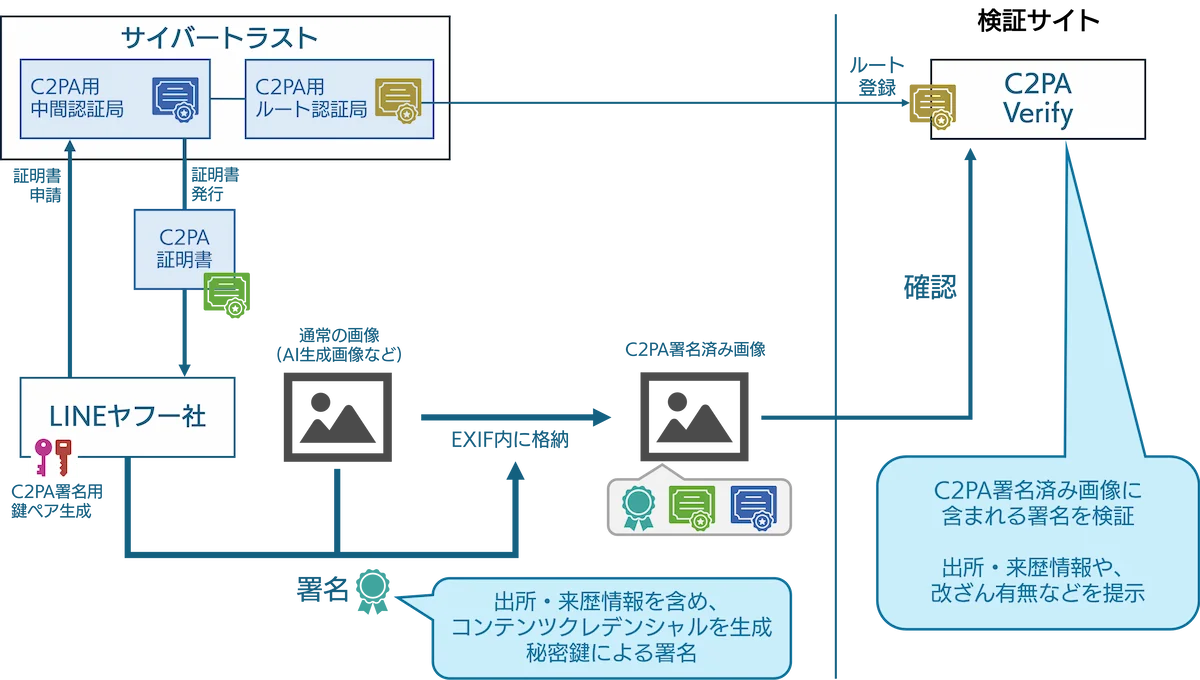 サイバートラストのC2PA証明書で署名されたデジタルコンテンツの概略