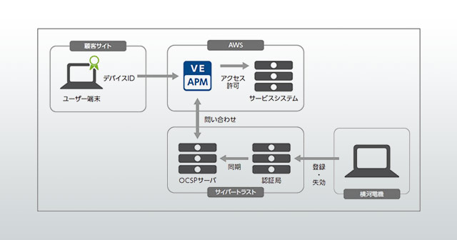 お客様のグローバル化に対し AWS 活用で対応。デバイス ID と BIG-IP APM でセキュアな認証を実現