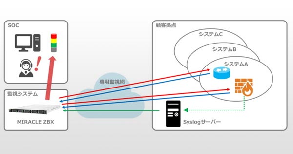 監視機能と監視画面の一元化により運用コストを抑えた監視基盤を実現