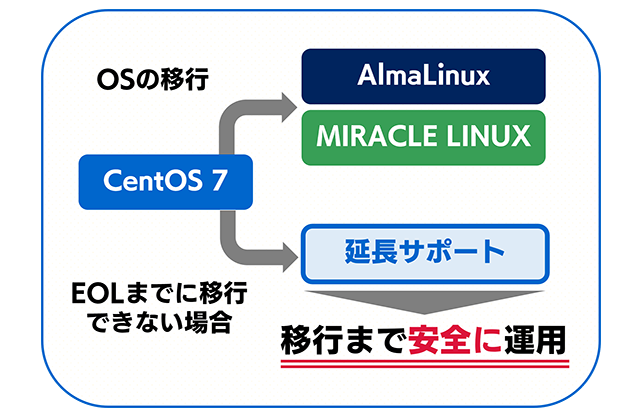 CentOS 7 移行期間の延長