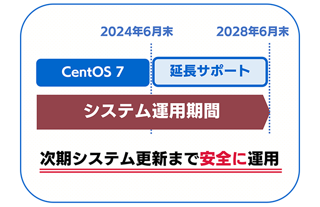 CentOS 7 システム更新まで延長