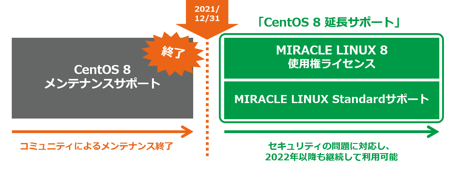 CentOS 8 延長サポート