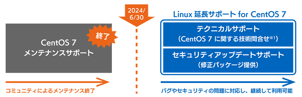 CenOS 7 メンテナンスサポート終了後も安全にご利用いただける、「Linux延長サポート for CentOS 7」