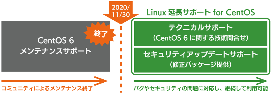 CenOS 6 メンテナンスサポート終了後も安全にご利用いただける、「Linux延長サポート for CentOS」