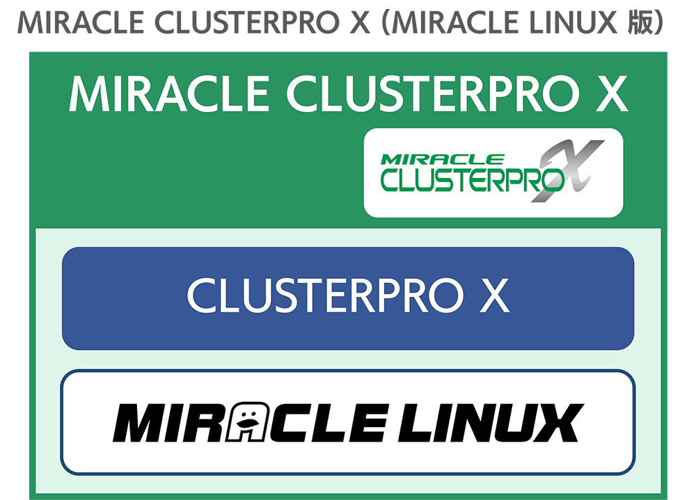 MIRACLE CLUSTERPRO X 製品構成: MIRACLE LINUX版