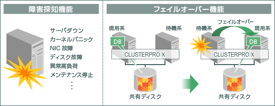 フェール オーバー クラスタ