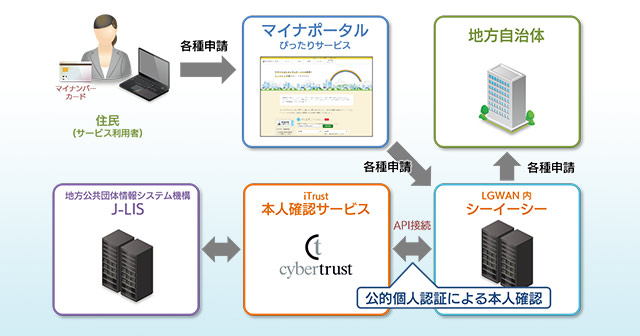 マイナンバーを使用した自治体住民向けのワンストップサービス 住民は利便性が向上 自治体側は業務効率化を実現