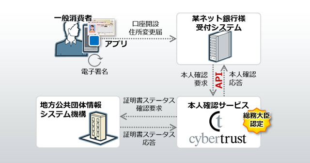 犯罪収益移転防止法に対応した本人確認のデジタル化を実現