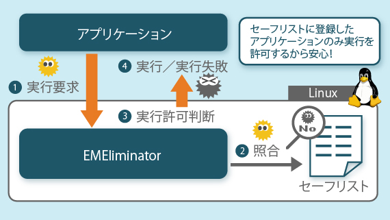 EMEliminator セーフリスト型セキュリティソフト