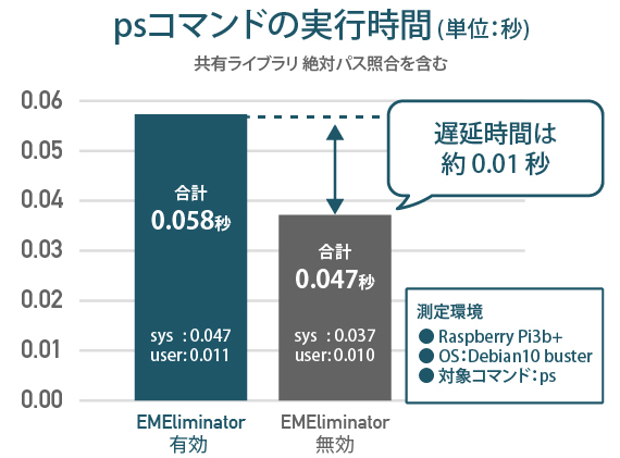 EMEliminator 処理実行時のオーバーヘッド約0.01秒。ユーザーの利用を阻害しない高い応答性