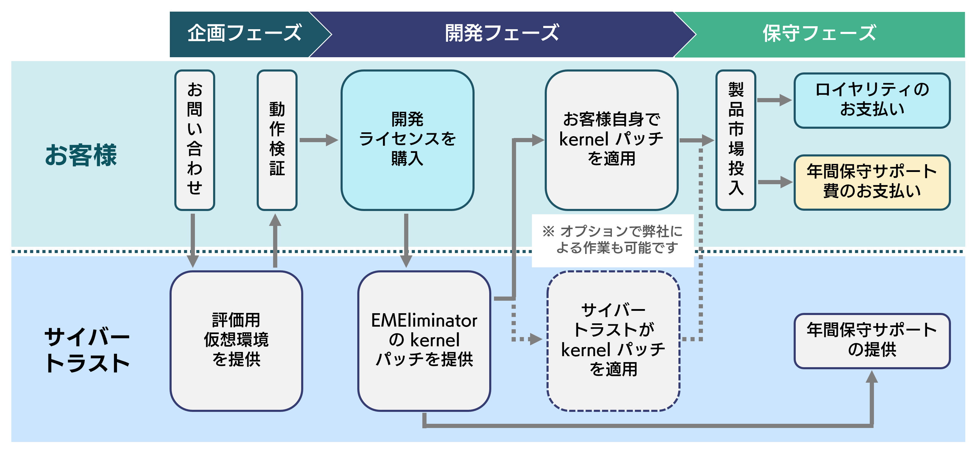 EMEliminator ライセンス・サポートオプション