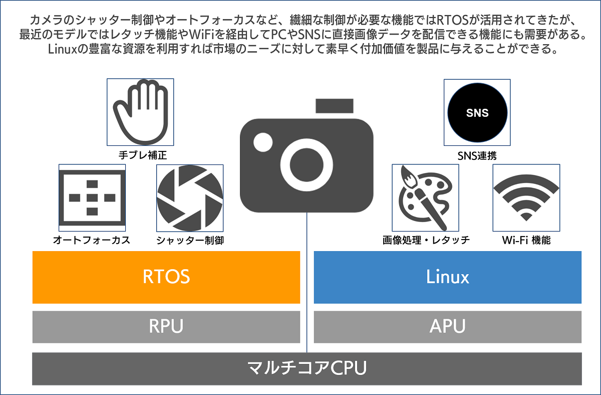 RTOSとLinuxの共存を実現するEMDuo活用例:カメラの場合