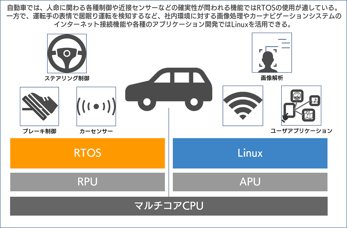 RTOSとLinuxの共存を実現するEMDuo活用例:自動車の場合