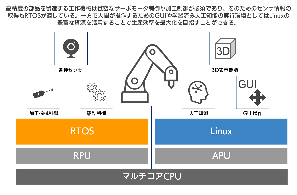 RTOSとLinuxの共存を実現するEMDuo活用例:工作機械の場合