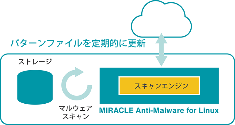 MIRACLE Anti-Malware for Linux: パソコン向けのアンチマルウェアソフトウェアと同様に、マルウェアの特徴を定義したパターンファイルを使用してマルウェアを検知。不正なプログラムからシステムを守ります。 