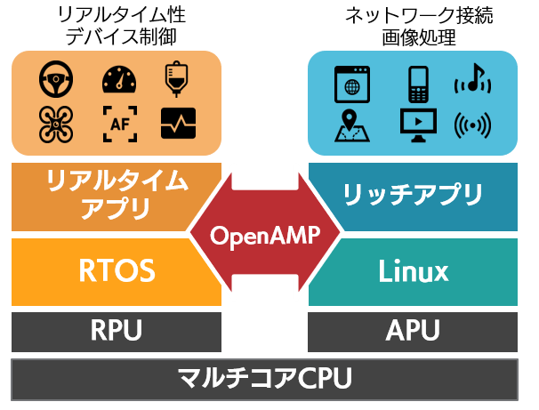 RTOSとLinuxの共存環境により高信頼で高機能なIoT・組込み機器の開発を実現