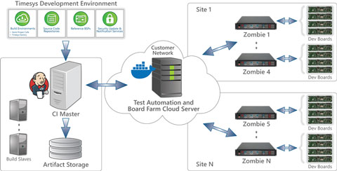 Test Automation Service と Remote Access EBF による組込みシステム実機テストの遠隔化・自動化構成