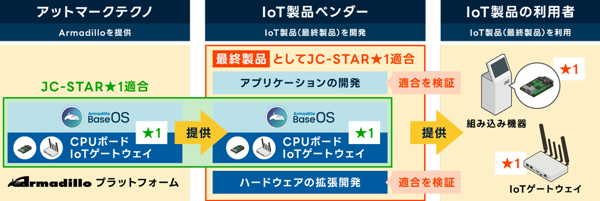 「Armadillo」シリーズを用いて製品を開発することにより、JC-STAR★1 取得までの道のりを大幅に短縮