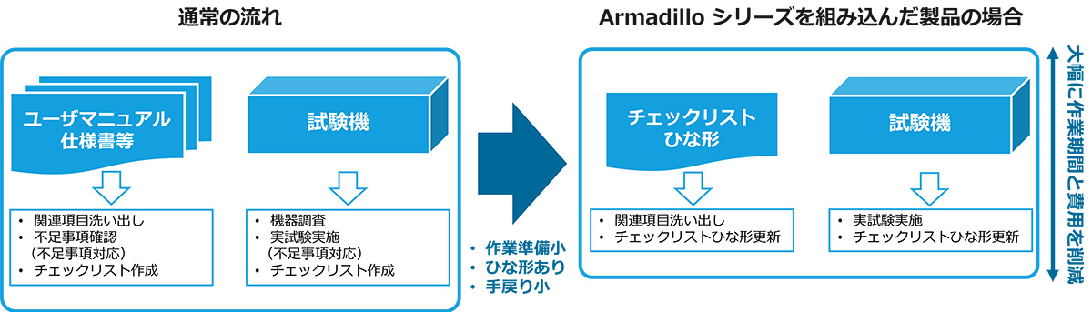 Armadilloシリーズを組み込んだ製品でJC-STAR★1 取得期間を大幅短縮
