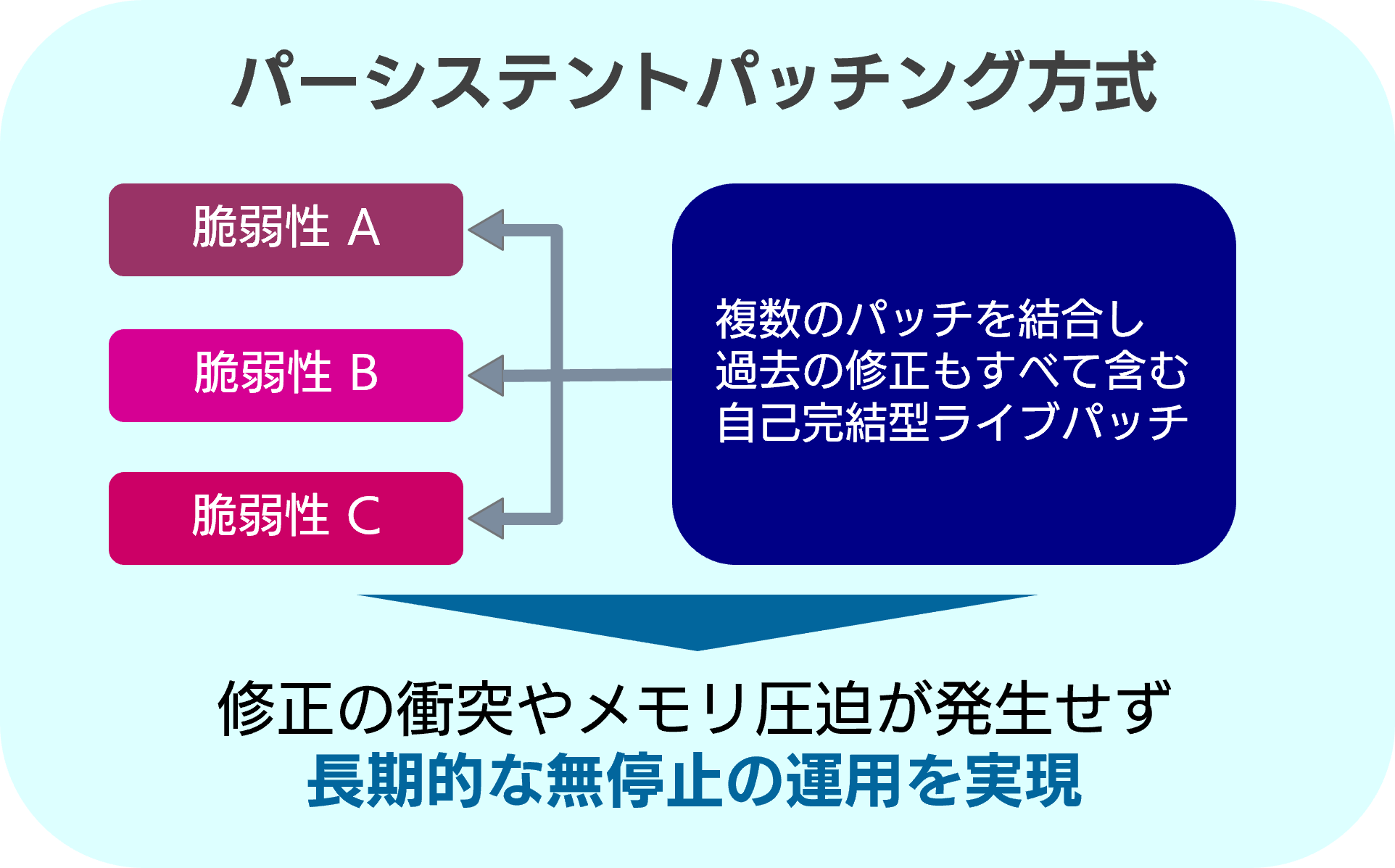 Linuxライブパッチサービスのパーシステントパッチング方式