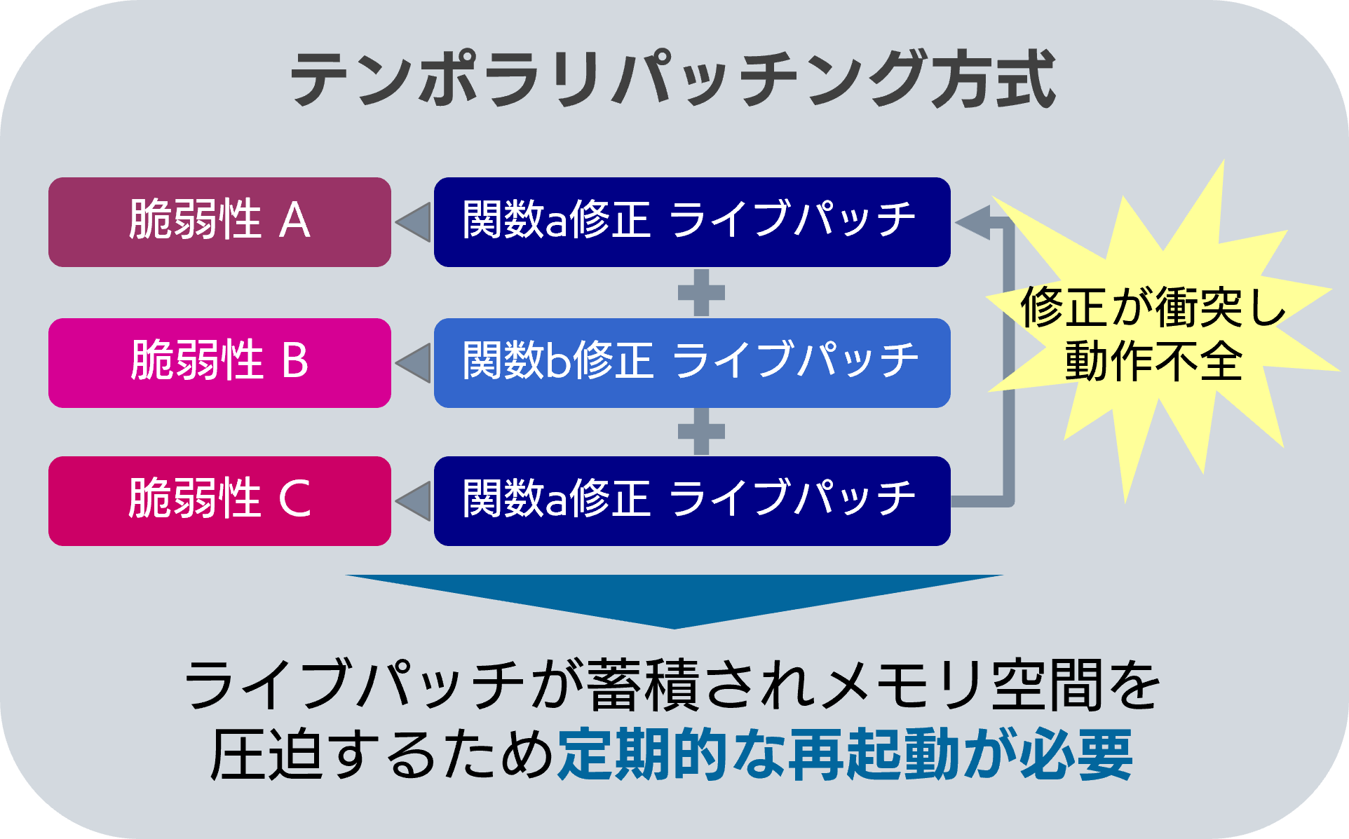 Linuxライブパッチの一般的なテンポラリパッチング方式