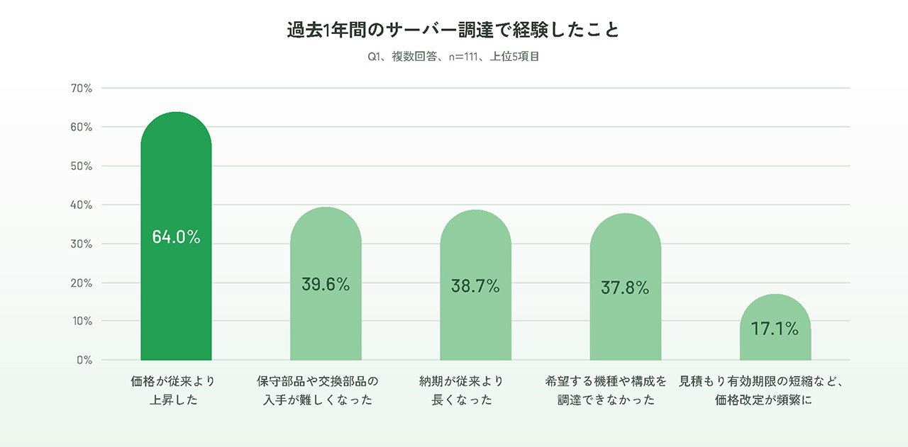 サーバー調達難で、費用超過と長期利用が進む