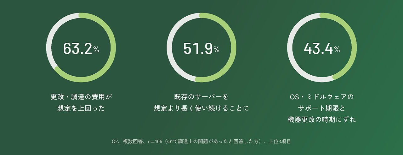 調達の問題が、既存システムに及ぼした影響