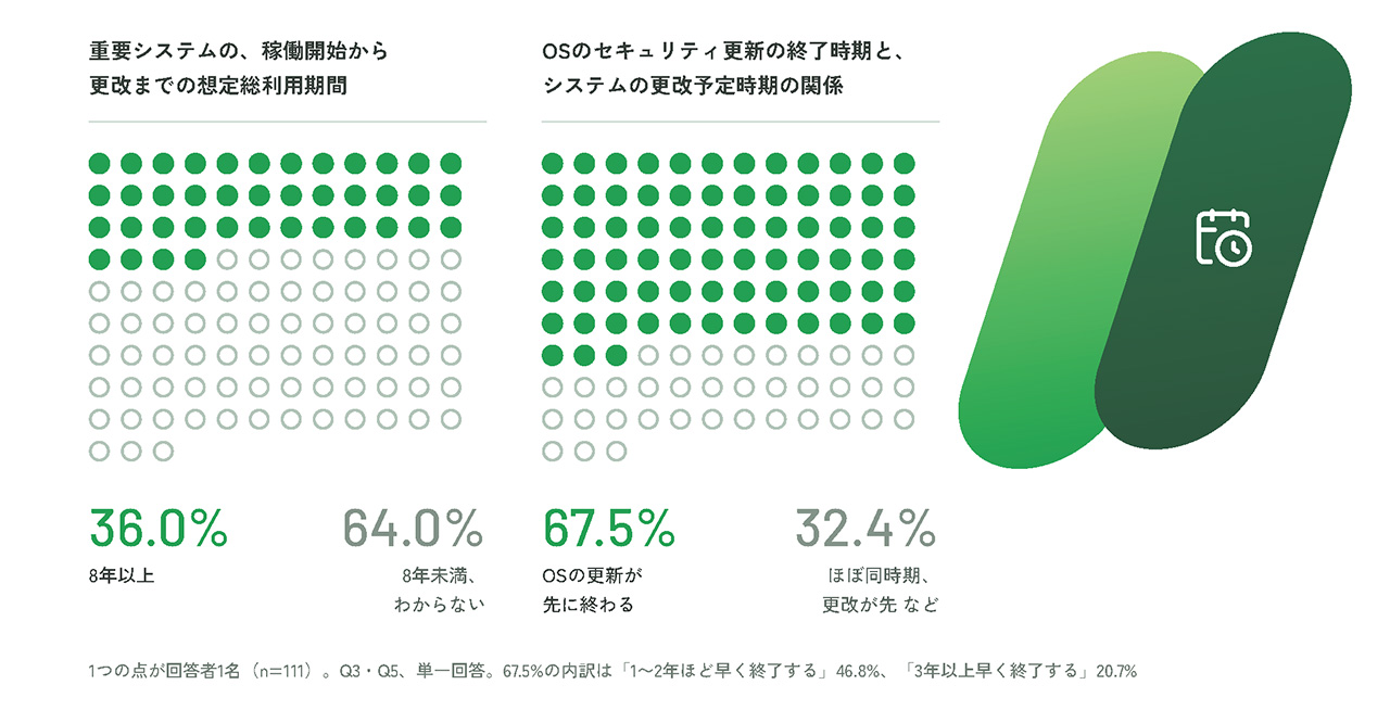 システムの利用期間に、OSの保守期間が追いつかない