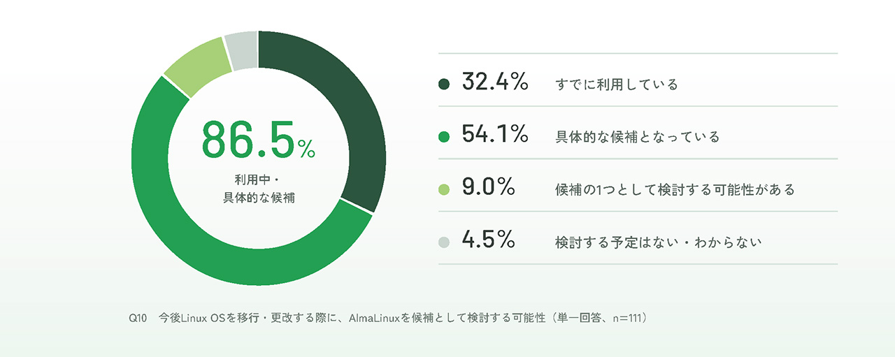 AlmaLinuxは、86.5%が利用中または具体的な候補